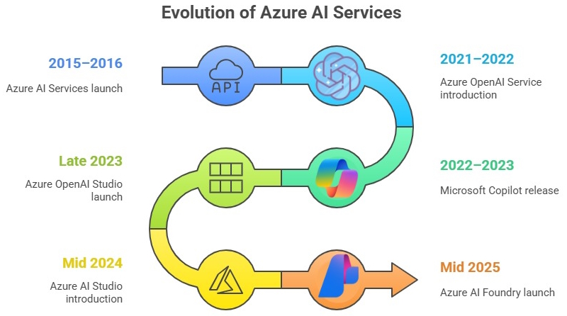 Azure AI